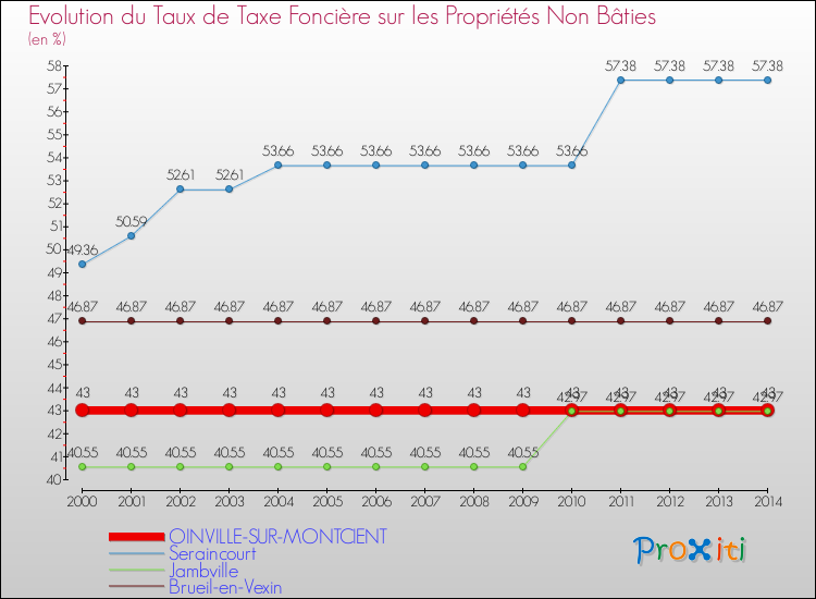 Evolution du taux de la taxe foncière sur les immeubles et terrains non batis pour OINVILLE-SUR-MONTCIENT et les communes proches de 2000 à 2014 Comparaison des taux de la taxe foncière sur les immeubles et terrains non batis pour OINVILLE-SUR-MONTCIENT et les communes voisines de 2000 à 2014