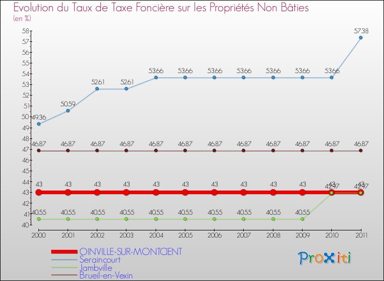 Evolution du taux de la taxe foncière sur les immeubles et terrains non batis pour OINVILLE-SUR-MONTCIENT et les communes proches Comparaison des taux de la taxe foncière sur les immeubles et terrains non batis pour OINVILLE-SUR-MONTCIENT et les communes voisines
