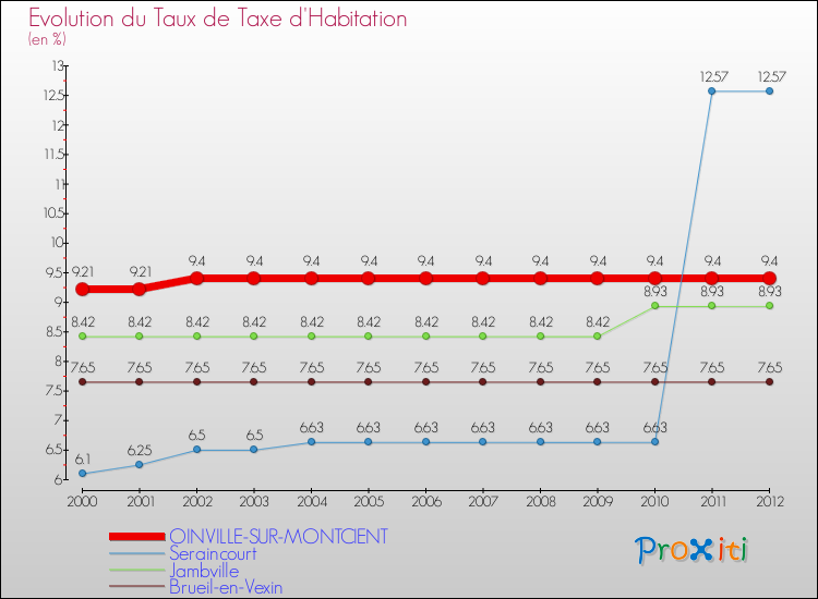 Evolution du taux de la taxe d'habitation pour OINVILLE-SUR-MONTCIENT et les communes proches Comparaison des taux de la taxe d'habitation pour OINVILLE-SUR-MONTCIENT et les communes voisines