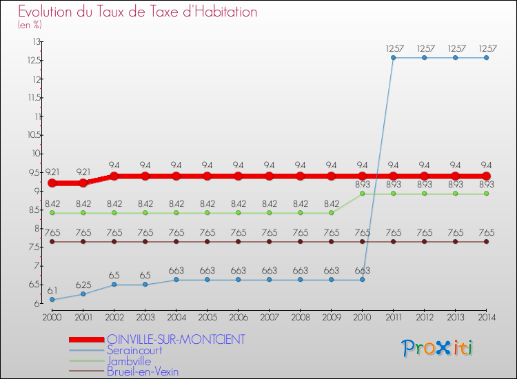 Evolution du taux de la taxe d'habitation pour OINVILLE-SUR-MONTCIENT et les communes proches de 2000 à 2014 Comparaison des taux de la taxe d'habitation pour OINVILLE-SUR-MONTCIENT et les communes voisines de 2000 à 2014