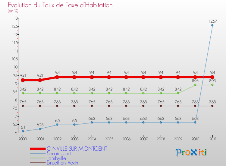 Evolution du taux de la taxe d'habitation pour OINVILLE-SUR-MONTCIENT et les communes proches Comparaison des taux de la taxe d'habitation pour OINVILLE-SUR-MONTCIENT et les communes voisines