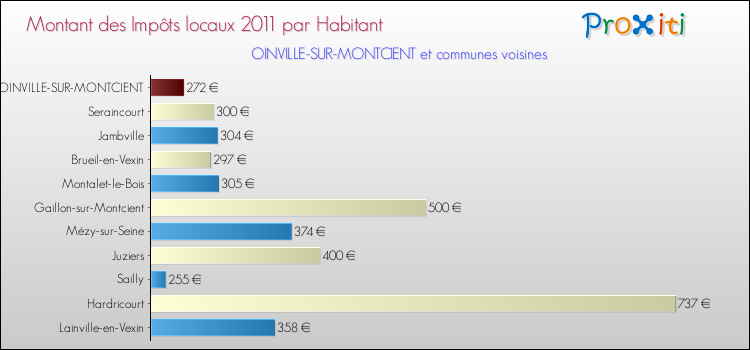 Montant des impôts locaux par Habitant pour OINVILLE-SUR-MONTCIENT et les communes proches Comparaison des impôts locaux par habitant pour OINVILLE-SUR-MONTCIENT et les communes voisines