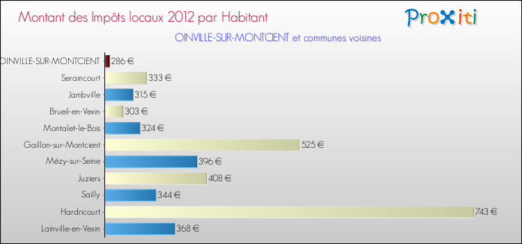 Montant des impôts locaux par Habitant pour OINVILLE-SUR-MONTCIENT et les communes proches Comparaison des impôts locaux par habitant pour OINVILLE-SUR-MONTCIENT et les communes voisines