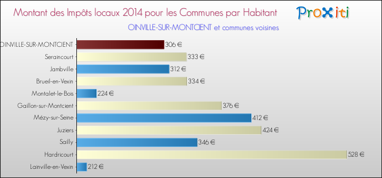 Montant des impôts locaux par Habitant pour OINVILLE-SUR-MONTCIENT et les communes proches en 2014 Comparaison des impôts locaux par habitant pour OINVILLE-SUR-MONTCIENT et les communes voisines en 2014