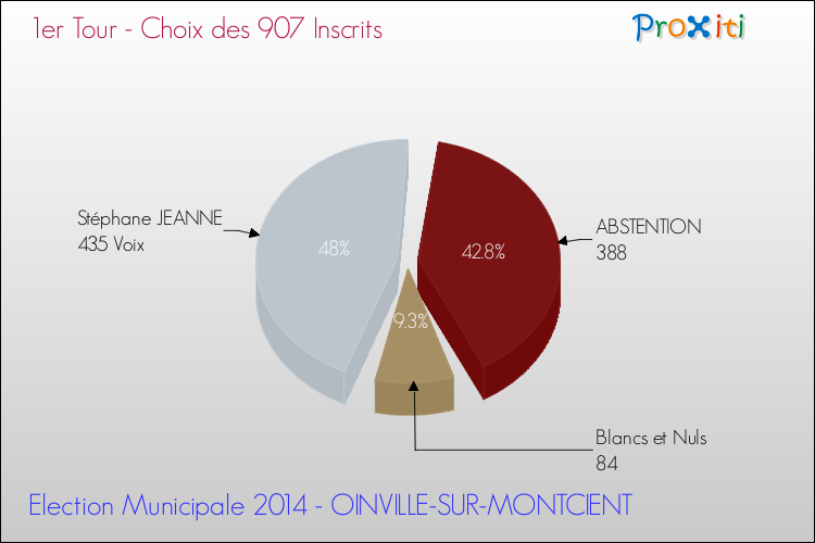 Résultats par rapport aux inscrits au 1er Tour des Elections Municipales 2014 de la commune de OINVILLE-SUR-MONTCIENT Elections Municipales 2014 - Résultats par rapport aux inscrits au 1er Tour pour la commune de OINVILLE-SUR-MONTCIENT
