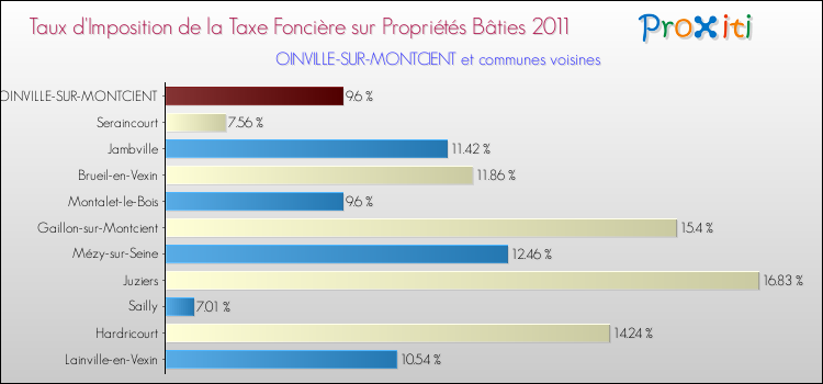 Taux d'imposition de la taxe foncière sur le bati 2011 pour OINVILLE-SUR-MONTCIENT et les communes proches Comparaison des taux d'imposition de la taxe foncière sur le bati 2011 pour OINVILLE-SUR-MONTCIENT et les communes voisines