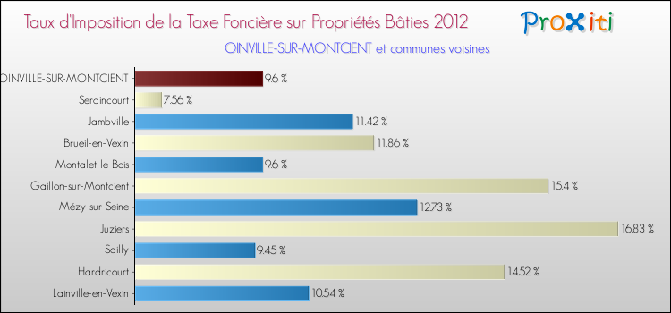 Taux d'imposition de la taxe foncière sur le bati 2012 pour OINVILLE-SUR-MONTCIENT et les communes proches Comparaison des taux d'imposition de la taxe foncière sur le bati 2012 pour OINVILLE-SUR-MONTCIENT et les communes voisines