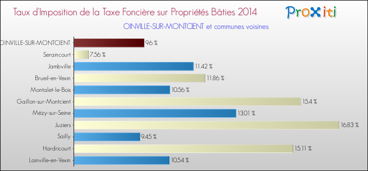 Taux d'imposition de la taxe foncière sur le bati 2014 pour OINVILLE-SUR-MONTCIENT et les communes proches Comparaison des taux d'imposition de la taxe foncière sur le bati 2014 pour OINVILLE-SUR-MONTCIENT et les communes voisines