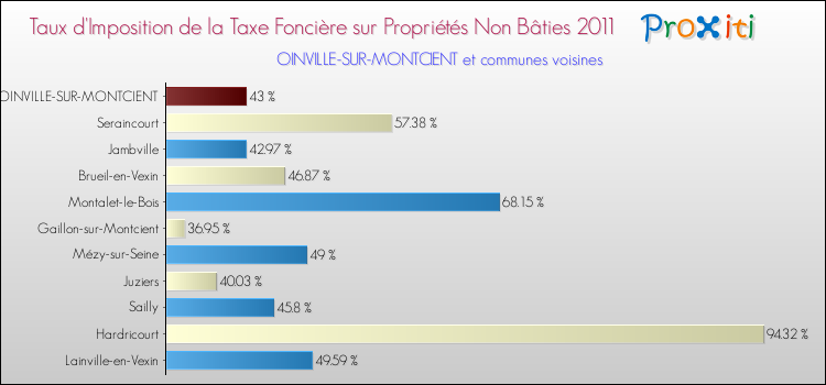Taux d'imposition de la taxe foncière sur les immeubles et terrains non batis 2011 pour OINVILLE-SUR-MONTCIENT et les communes proches Comparaison des taux d'imposition de la taxe foncière sur les immeubles et terrains non batis 2011 pour OINVILLE-SUR-MONTCIENT et les communes voisines