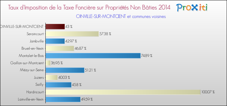 Taux d'imposition de la taxe foncière sur les immeubles et terrains non batis 2014 pour OINVILLE-SUR-MONTCIENT et les communes proches Comparaison des taux d'imposition de la taxe foncière sur les immeubles et terrains non batis 2014 pour OINVILLE-SUR-MONTCIENT et les communes voisines