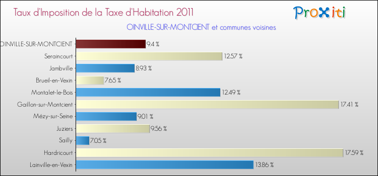 Taux d'imposition de la taxe d'habitation 2011 pour OINVILLE-SUR-MONTCIENT et les communes proches Comparaison des taux d'imposition de la taxe d'habitation 2011 pour OINVILLE-SUR-MONTCIENT et les communes voisines