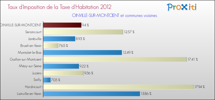 Taux d'imposition de la taxe d'habitation 2012 pour OINVILLE-SUR-MONTCIENT et les communes proches Comparaison des taux d'imposition de la taxe d'habitation 2012 pour OINVILLE-SUR-MONTCIENT et les communes voisines