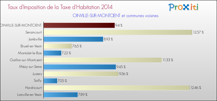 Taux d'imposition de la taxe d'habitation 2014 pour OINVILLE-SUR-MONTCIENT et les communes proches Comparaison des taux d'imposition de la taxe d'habitation 2014 pour OINVILLE-SUR-MONTCIENT et les communes voisines