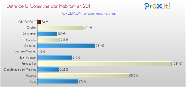 Dette par habitant de la commune en 2011 pour ORCEMONT et les communes proches Comparaison de la dette par habitant de la commune en 2011 pour ORCEMONT et les communes voisines