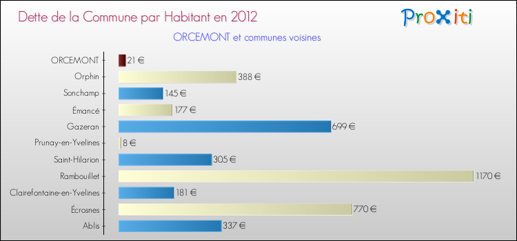 Dette par habitant de la commune en 2012 pour ORCEMONT et les communes proches Comparaison de la dette par habitant de la commune en 2012 pour ORCEMONT et les communes voisines