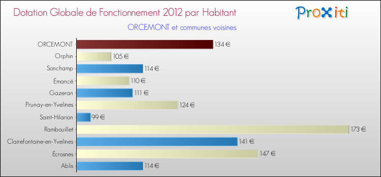Montant des dotations globales de fonctionnement DGF par Habitant pour ORCEMONT et les communes proches Comparaison des des dotations globales de fonctionnement DGF par habitant pour ORCEMONT et les communes voisines