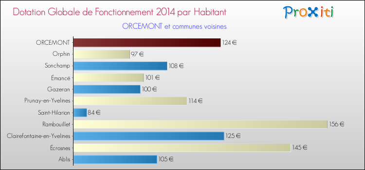Montant des dotations globales de fonctionnement DGF par Habitant pour ORCEMONT et les communes proches en 2014. Comparaison des des dotations globales de fonctionnement DGF par habitant pour ORCEMONT et les communes voisines en 2014.