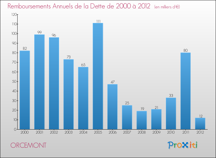 Evolution de l'annuité de la dette pour la commune de ORCEMONT de 2000 à 2012 Annuités de la dette pour ORCEMONT de 2000 à 2012