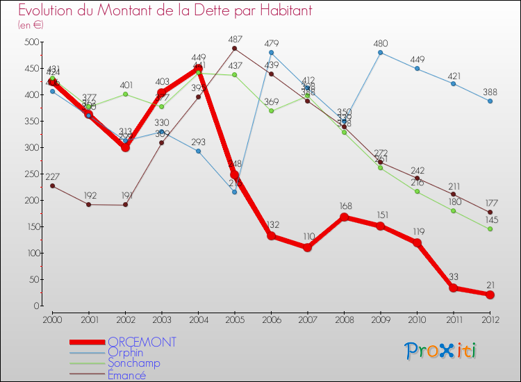 Evolution de la dette par habitant pour la commune de ORCEMONT et les communes proches de 2000 à 2012 Comparaison de la dette par habitant pour ORCEMONT et les communes voisines de 2000 à 2012