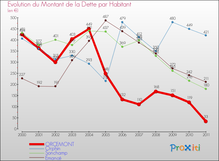 Evolution de la dette par habitant pour la commune de ORCEMONT et les communes proches Comparaison de la dette par habitant pour ORCEMONT et les communes voisines