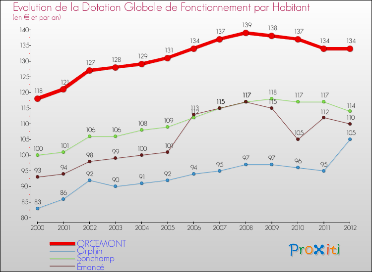 Evolution et montant de la dotation globale de fonctionnement par Habitant pour ORCEMONT et les communes proches Comparaison des dotations globales de fonctionnement par habitant pour ORCEMONT et les communes voisines