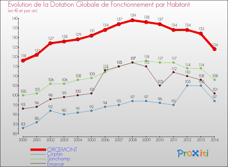 Evolution et montant de la dotation globale de fonctionnement par Habitant pour ORCEMONT et les communes proches de 2000 à 2014. Comparaison des dotations globales de fonctionnement par habitant pour ORCEMONT et les communes voisines de 2000 à 2014.
