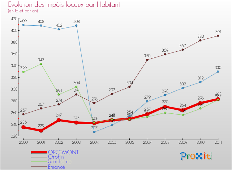 Evolution et montant des impôts locaux par Habitant pour ORCEMONT et les communes proches Comparaison des impôts locaux par habitant pour ORCEMONT et les communes voisines