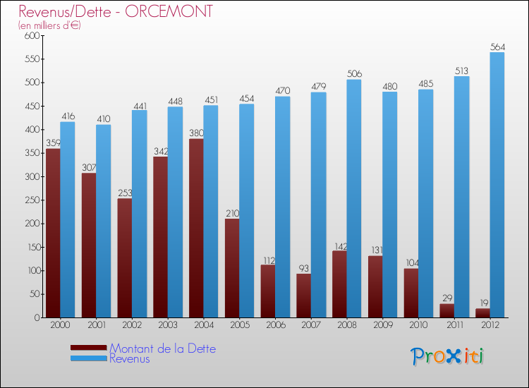 Evolution comparée de la dette et des revenus pour la commune de ORCEMONT de 2000 à 2012 Comparaison de la dette et des revenus pour ORCEMONT de 2000 à 2012