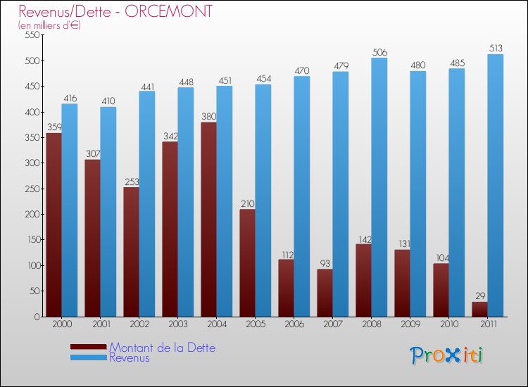 Evolution comparée de la dette et des revenus pour la commune de ORCEMONT de 2000 à 2011 Comparaison de la dette et des revenus pour ORCEMONT de 2000 à 2011
