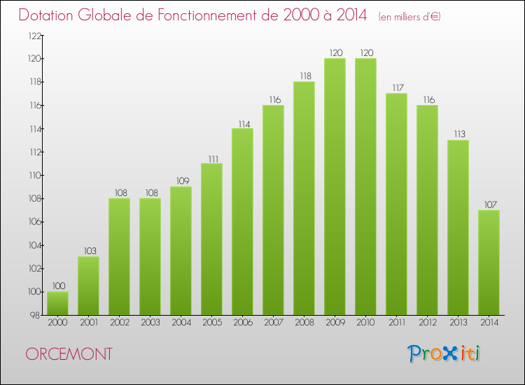 Evolution du montant de la Dotation Globale de Fonctionnement pour la commune de ORCEMONT de 2000 à 2014 Evolution du montant de la Dotation Globale de Fonctionnement pour ORCEMONT de 2000 à 2014