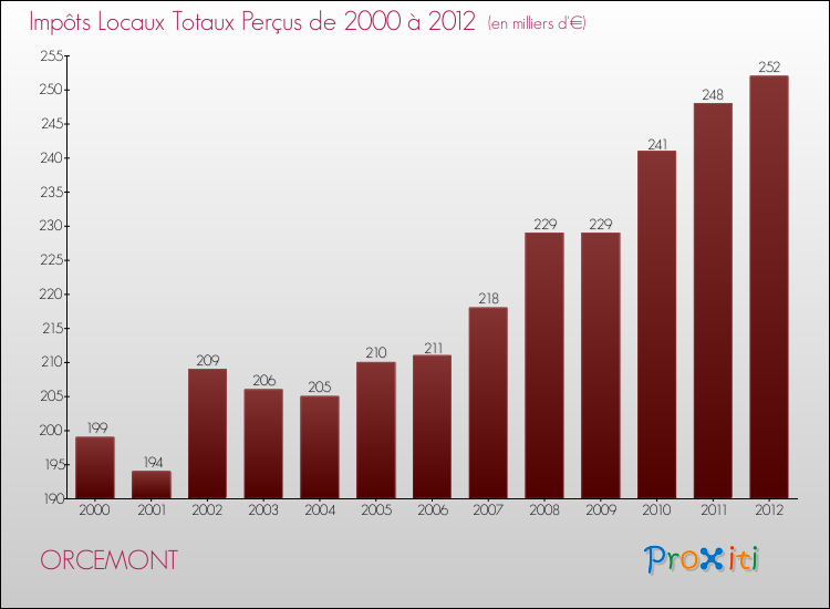 Evolution des Impôts Locaux pour la commune de ORCEMONT de 2000 à 2012 Evolution des Impôts Locaux pour ORCEMONT de 2000 à 2012