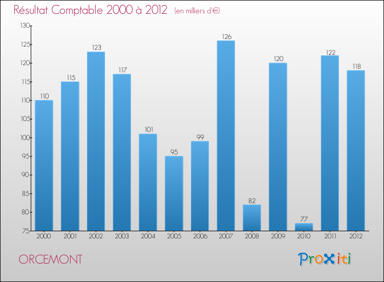 Evolution du résultat comptable pour la commune de ORCEMONT de 2000 à 2012 Evolution du résultat comptable pour ORCEMONT de 2000 à 2012