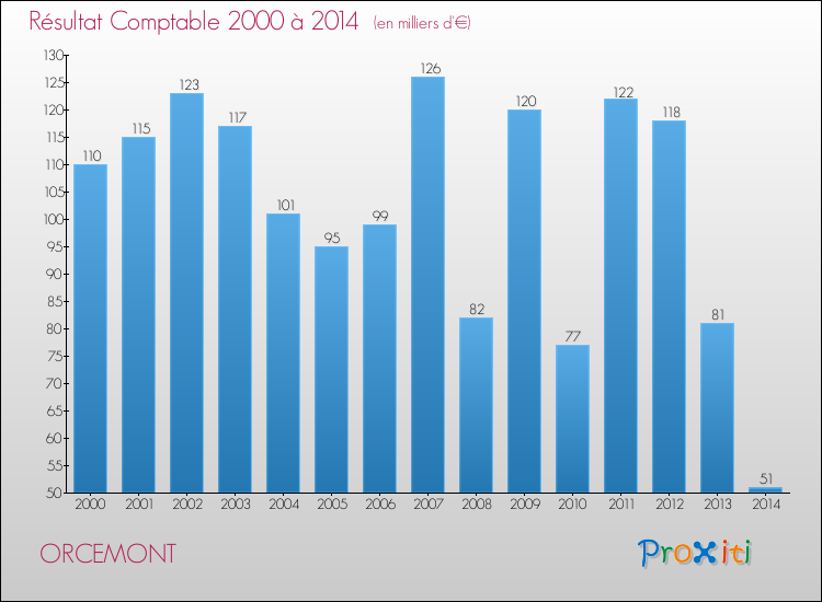 Evolution du résultat comptable pour la commune de ORCEMONT de 2000 à 2014 Evolution du résultat comptable pour ORCEMONT de 2000 à 2014