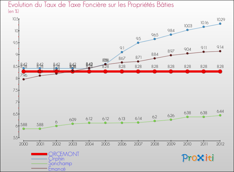 Evolution du taux de la taxe foncière sur le bati pour ORCEMONT et les communes proches de 2000 à 2012 Comparaison des taux de taxe foncière sur le bati pour ORCEMONT et les communes voisines de 2000 à 2012
