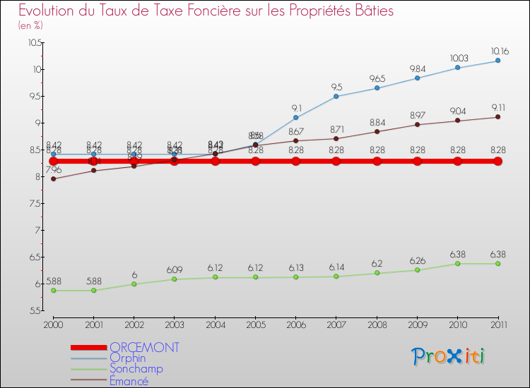 Evolution du taux de la taxe foncière sur le bati pour ORCEMONT et les communes proches Comparaison des taux de taxe foncière sur le bati pour ORCEMONT et les communes voisines