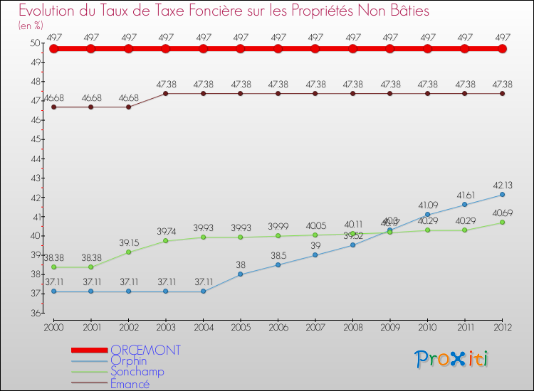 Evolution du taux de la taxe foncière sur les immeubles et terrains non batis pour ORCEMONT et les communes proches de 2000 à 2012 Comparaison des taux de la taxe foncière sur les immeubles et terrains non batis pour ORCEMONT et les communes voisines de 2000 à 2012