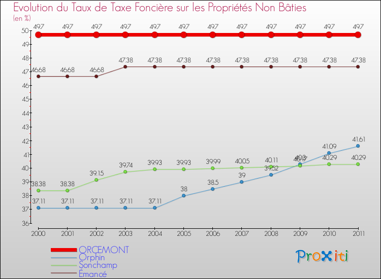 Evolution du taux de la taxe foncière sur les immeubles et terrains non batis pour ORCEMONT et les communes proches Comparaison des taux de la taxe foncière sur les immeubles et terrains non batis pour ORCEMONT et les communes voisines