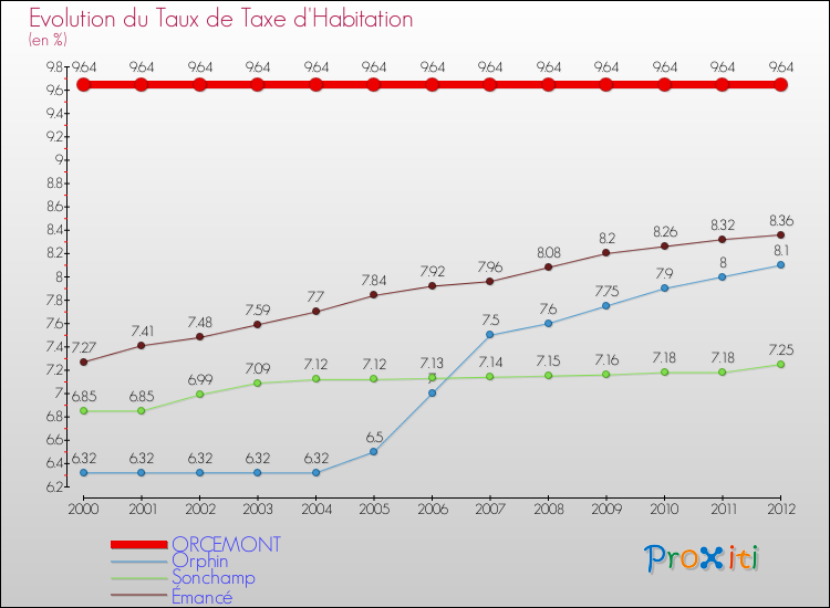 Evolution du taux de la taxe d'habitation pour ORCEMONT et les communes proches Comparaison des taux de la taxe d'habitation pour ORCEMONT et les communes voisines