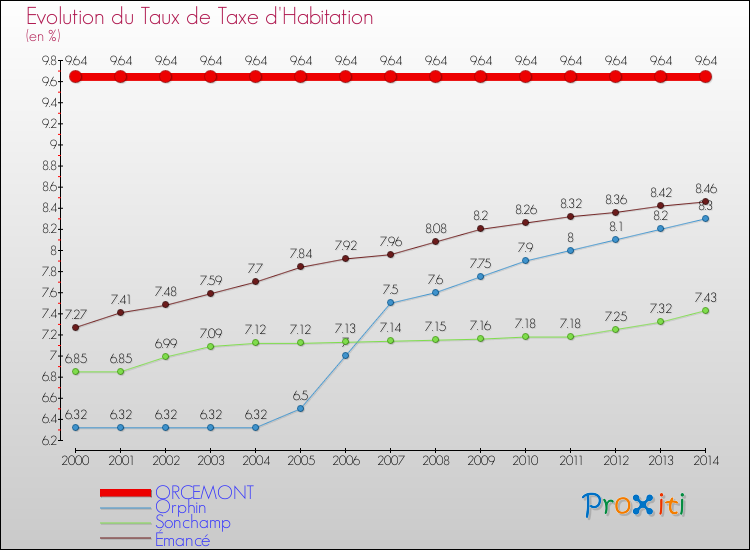 Evolution du taux de la taxe d'habitation pour ORCEMONT et les communes proches de 2000 à 2014 Comparaison des taux de la taxe d'habitation pour ORCEMONT et les communes voisines de 2000 à 2014
