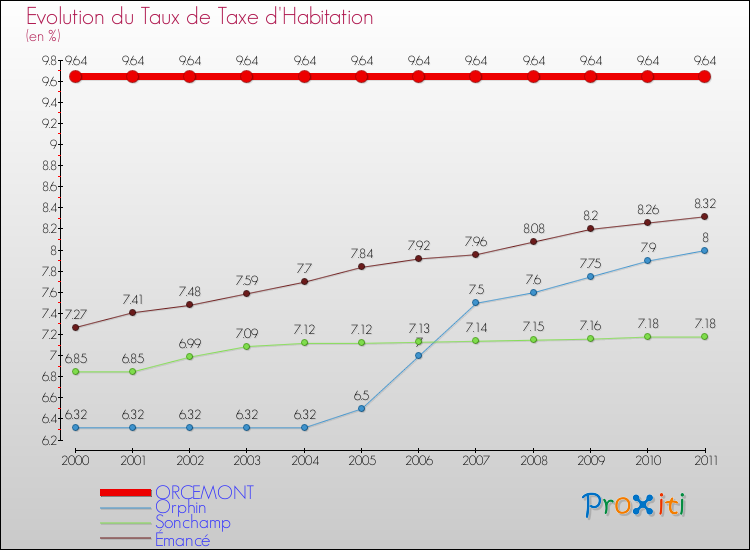 Evolution du taux de la taxe d'habitation pour ORCEMONT et les communes proches Comparaison des taux de la taxe d'habitation pour ORCEMONT et les communes voisines