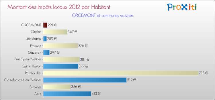 Montant des impôts locaux par Habitant pour ORCEMONT et les communes proches Comparaison des impôts locaux par habitant pour ORCEMONT et les communes voisines