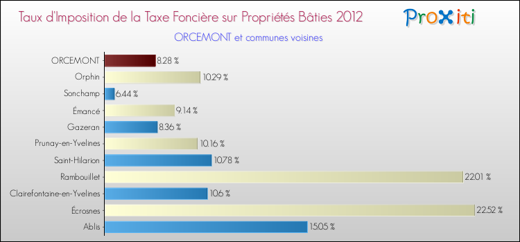 Taux d'imposition de la taxe foncière sur le bati 2012 pour ORCEMONT et les communes proches Comparaison des taux d'imposition de la taxe foncière sur le bati 2012 pour ORCEMONT et les communes voisines