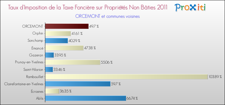 Taux d'imposition de la taxe foncière sur les immeubles et terrains non batis 2011 pour ORCEMONT et les communes proches Comparaison des taux d'imposition de la taxe foncière sur les immeubles et terrains non batis 2011 pour ORCEMONT et les communes voisines