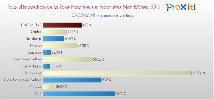 Taux d'imposition de la taxe foncière sur les immeubles et terrains non batis 2012 pour ORCEMONT et les communes proches Comparaison des taux d'imposition de la taxe foncière sur les immeubles et terrains non batis 2012 pour ORCEMONT et les communes voisines