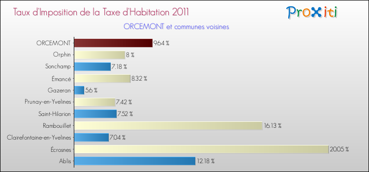 Taux d'imposition de la taxe d'habitation 2011 pour ORCEMONT et les communes proches Comparaison des taux d'imposition de la taxe d'habitation 2011 pour ORCEMONT et les communes voisines