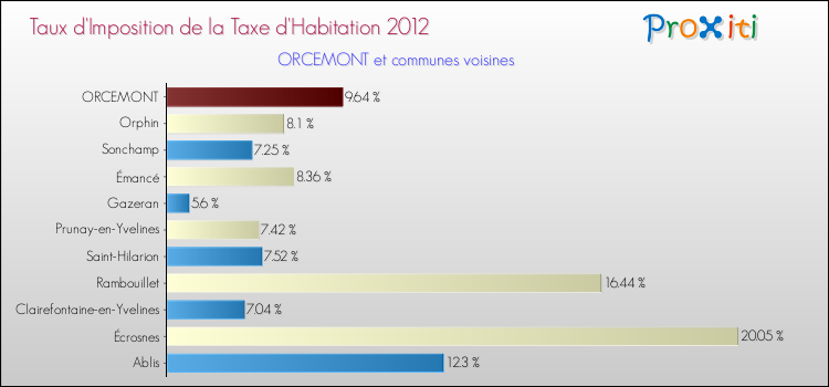 Taux d'imposition de la taxe d'habitation 2012 pour ORCEMONT et les communes proches Comparaison des taux d'imposition de la taxe d'habitation 2012 pour ORCEMONT et les communes voisines