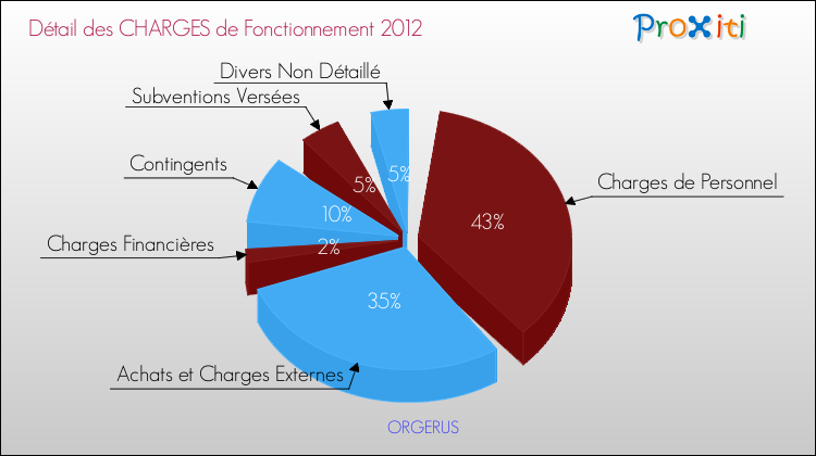 Décomposition des Charges de Fonctionnement 2012 de la commune de ORGERUS Charges de Fonctionnement 2012 pour la commune de ORGERUS