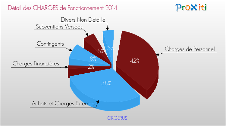 Décomposition des Charges de Fonctionnement 2014 de la commune de ORGERUS Charges de Fonctionnement 2014 pour la commune de ORGERUS
