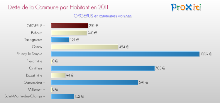 Dette par habitant de la commune en 2011 pour ORGERUS et les communes proches Comparaison de la dette par habitant de la commune en 2011 pour ORGERUS et les communes voisines
