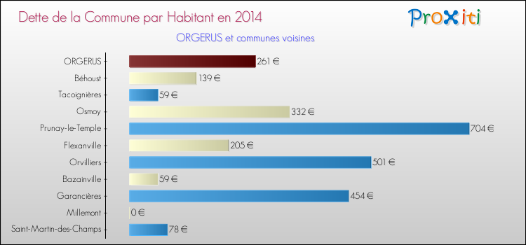 Dette par habitant de la commune en 2014 pour ORGERUS et les communes proches Comparaison de la dette par habitant de la commune en 2014 pour ORGERUS et les communes voisines